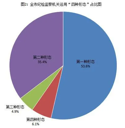 [紀檢動態(tài)]2021年上半年青島市紀檢監(jiān)察機關監(jiān)督檢查、審查調查情況 （圖2）.png