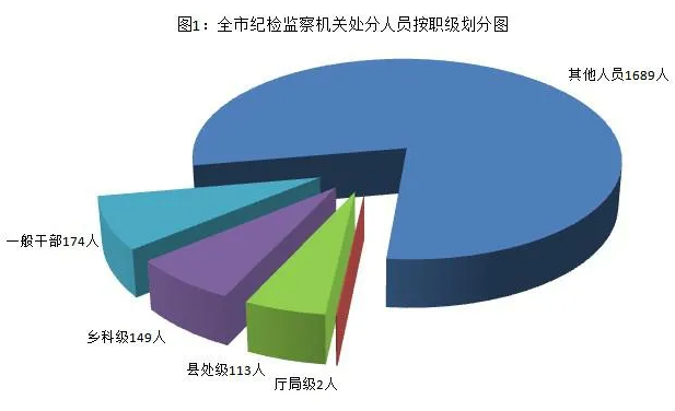 [紀檢動態(tài)]2021年上半年青島市紀檢監(jiān)察機關監(jiān)督檢查、審查調查情況 （圖1）.png